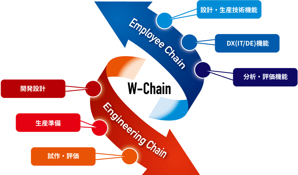 TGテクノ生産サイクル:W-Chain