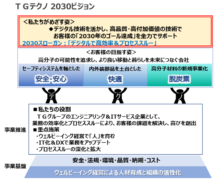 TGテクノ2030ビジョン