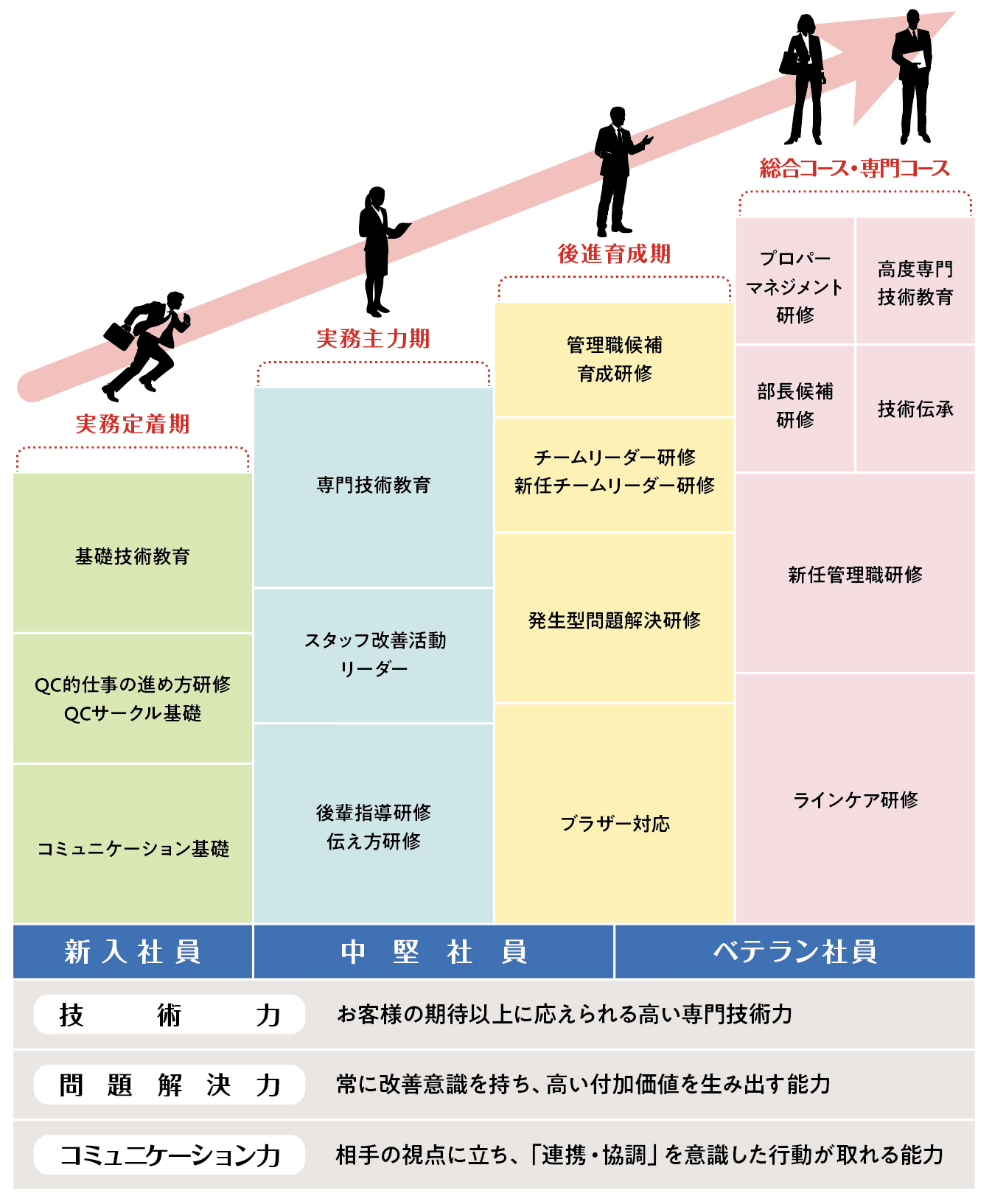 TGテクノ教育体制図 – 新入社員から中堅社員・ベテラン社員へ、
技術力・問題解決力・コミュニケーション力の3軸で育成する体系図